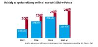 Udziały w rynku reklamy online i wartość SEM w Polsce