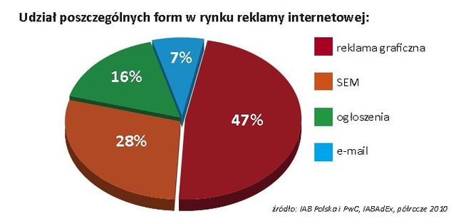 Polskie firmy a marketing w wyszukiwarkach