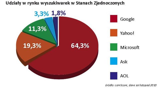Polskie firmy a marketing w wyszukiwarkach