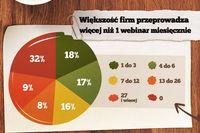 Polskie firmy a webinary