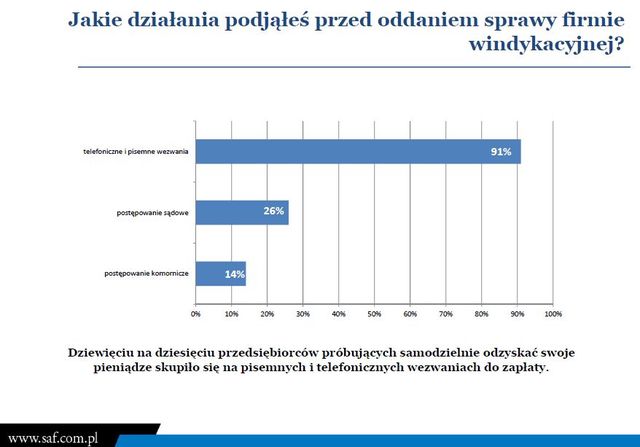 Polskie firmy a windykacja należności