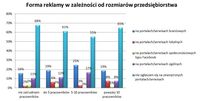 Forma reklamy w zależności od rozmiarów przedsiębiorstwa