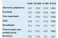 Przedsiębiorstwa produkcyjne liczą na poprawę