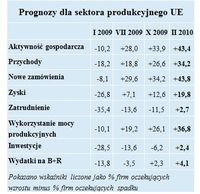 Prognozy dla sektora produkcyjnego UE