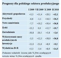 Prognozy dla polskiego sektora produkcyjnego