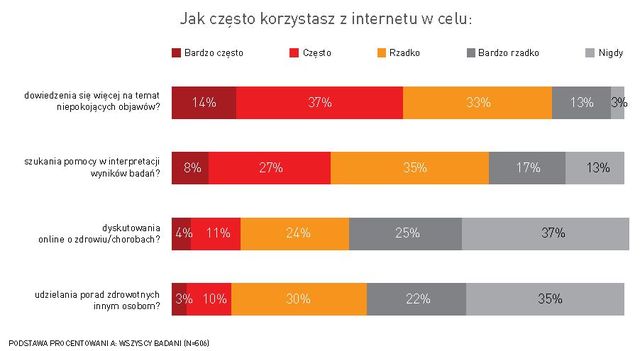 Internetowe portale o zdrowiu