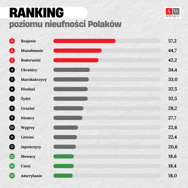 Od czego zależą brak zaufania wobec Rosjan i ufność względem Amerykanów?