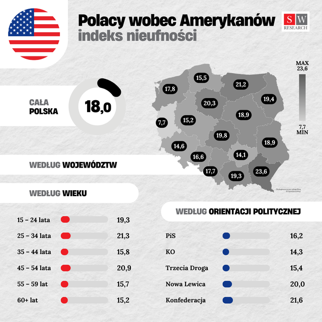 Od czego zależą brak zaufania wobec Rosjan i ufność względem Amerykanów?