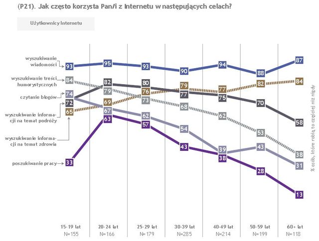 Polscy internauci 2010