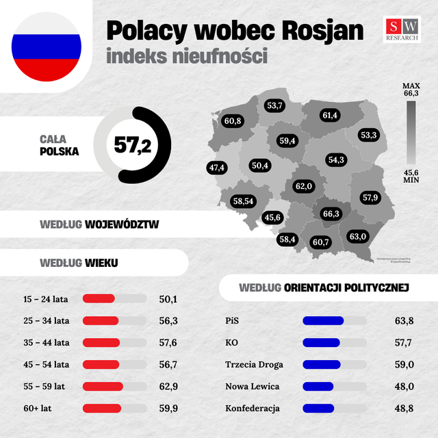 Polski Ranking Nieufności 2024. Najmniej ufamy Rosjanom i muzułmanom