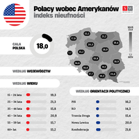 Polacy wobec Amerykanów