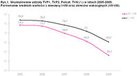 Skumulowane udziały TVP1, TVP2, Polsat, TVN (%) w latach 2005-2009