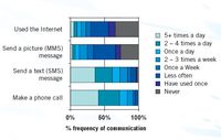 Frekwencja korzystania z telefonu według metod komunikacji (średnia światowa)