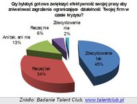 Czy zwiększyłbyś/abyś swoją efektywność w pracy aby zniwelować zagrożenia ograniczające działalność