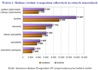 Wykres 1. Mediany i średnie wynagrodzeń całkowitych na różnych stanowiskach