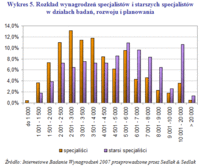 Wykres 5. Rozkład wynagrodzeń specjalistów i starszych specjalistów w działach badań, rozwoju i plan