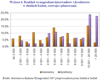 Wykres 6. Rozkład wynagrodzeń kierowników i dyrektorów w działach badań, rozwoju i planowania