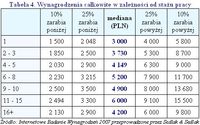 Tabela 4. Wynagrodzenia całkowite w zależności od stażu pracy