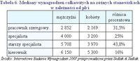 Tabela 6. Mediany wynagrodzeń całkowitych na różnych stanowiskach w zależności od płci
