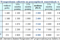 Wynagrodzenia w działach księgowości w 2007 r.