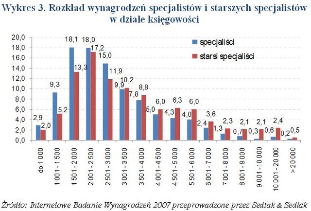 Wynagrodzenia w działach księgowości w 2007 r.