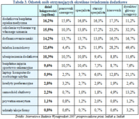 Tabela 3. Odsetek osób otrzymujących określone świadczenia dodatkowe