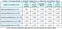 Tabela 5. Wynagrodzenia w działach księgowości w zależności od wielkości firmy