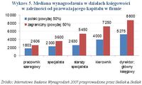 Wykres 5. Mediana wynagrodzenia w działach księgowości w zależności od przeważającego kapitału w fir