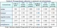 Tabela 8. Wynagrodzenia całkowite w zależności od wykształcenia