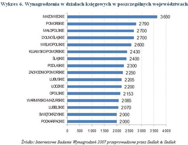 Wynagrodzenia w działach księgowości w 2007 r.