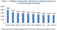 Wykres 7. Mediana wynagrodzeń całkowitych w działach księgowości w wybranych miastach Polski