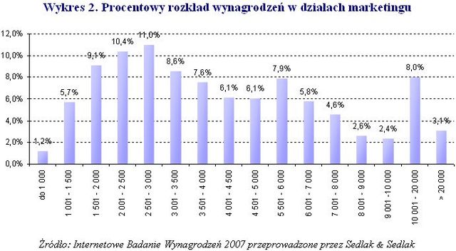 Wynagrodzenia w działach marketingu w roku 2007