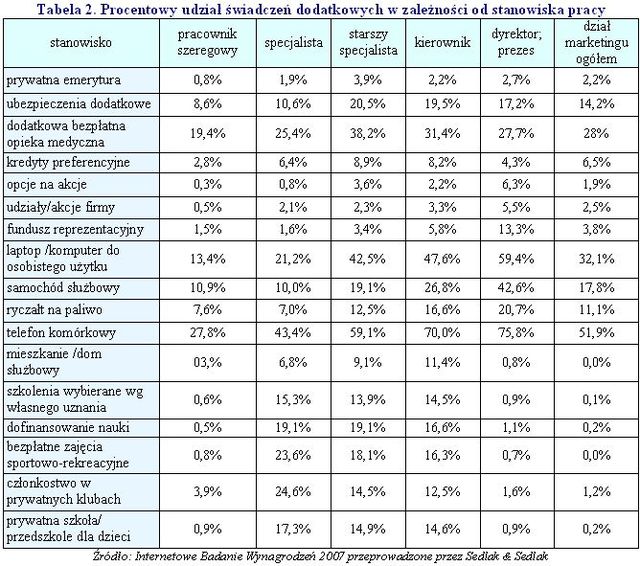 Wynagrodzenia w działach marketingu w roku 2007