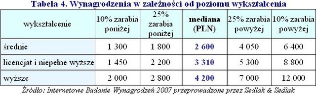 Wynagrodzenia w działach marketingu w roku 2007