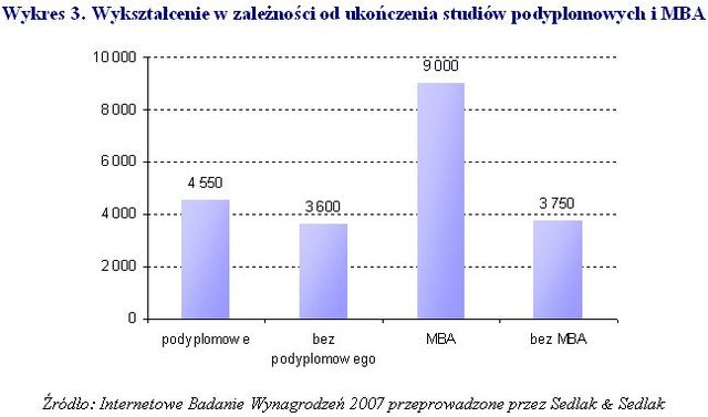 Wynagrodzenia w działach marketingu w roku 2007