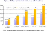 Wykres 6. Mediana wynagrodzenia w zależności od kapitału firmy