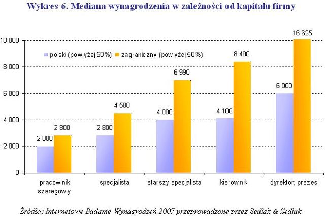 Wynagrodzenia w działach marketingu w roku 2007