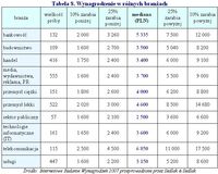 Tabela 8. Wynagrodzenie w różnych branżach