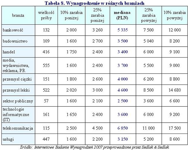 Wynagrodzenia w działach marketingu w roku 2007