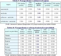 Tabela 9. Wynagrodzenia w zależności od regionu; Tabela 10. Wynagrodzenia w wybranych miastach wojew