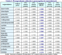 Tabela 2. Wynagrodzenia całkowite w poszczególnych województwach