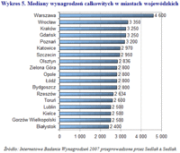 Wykres 5. Mediany wynagrodzeń całkowitych w miastach wojewódzkich