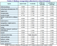 Tabela 3. Mediany wynagrodzeń całkowitych w różnych branżach