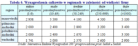Tabela 6. Wynagrodzenia całkowite w regionach w zależności od wielkości firmy