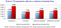Wykres 6. Wynagrodzenia całkowite w zależności od kapitału firmy