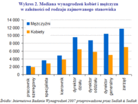 Wykres 2. Mediana wynagrodzeń kobiet i mężczyzn w zależności od rodzaju zajmowanego stanowiska