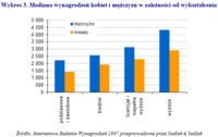 Wykres 3. Mediana wynagrodzeń kobiet i mężczyzn w zależności od wykształcenia