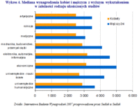 Wykres 4. Mediana wynagrodzenia kobiet i mężczyzn z wyższym wykształceniem w zależności rodzaju ukoń