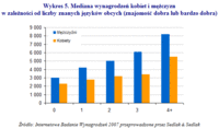Wykres 5. Mediana wynagrodzeń kobiet i mężczyzn w zależności od liczby znanych języków obcych (znajo