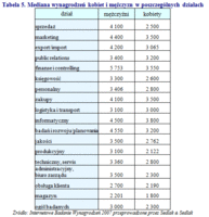 Tabela 5. Mediana wynagrodzeń kobiet i mężczyzn w poszczególnych działach